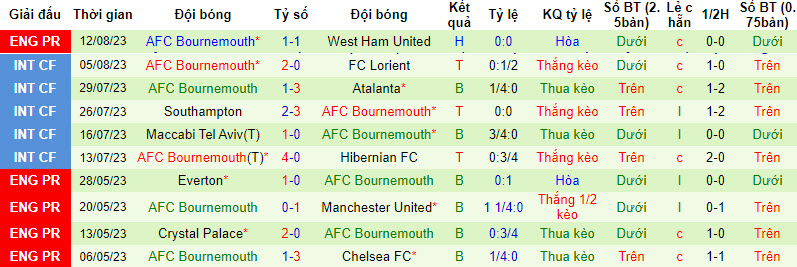Soi kèo góc Liverpool vs Bournemouth, 21h ngày 19/8 - Ảnh 2
