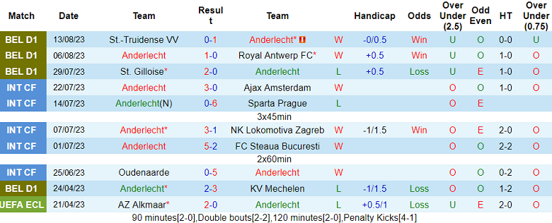 Nhận định, soi kèo Anderlecht vs Westerlo, 18h30 ngày 20/8 - Ảnh 1