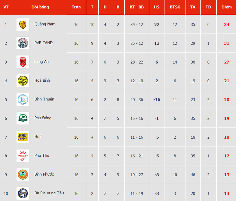 Nhận định, soi kèo Bà Rịa Vũng Tàu vs Bình Phước, 15h30 ngày 20/8 - Ảnh 4