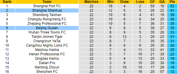 Nhận định, soi kèo Beijing Guoan vs Shanghai Shenhua, 18h35 ngày 19/8 - Ảnh 4