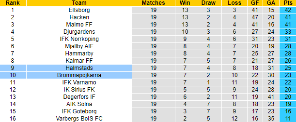 Nhận định, soi kèo Brommapojkarna vs Halmstads, 20h00 ngày 19/8 - Ảnh 4
