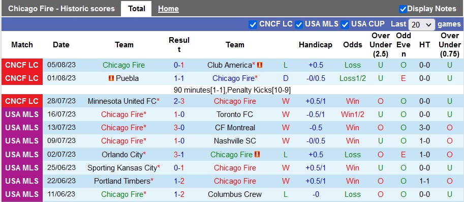 Nhận định, soi kèo Chicago Fire vs Orlando City, 7h30 ngày 21/8 - Ảnh 1