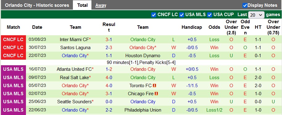 Nhận định, soi kèo Chicago Fire vs Orlando City, 7h30 ngày 21/8 - Ảnh 2