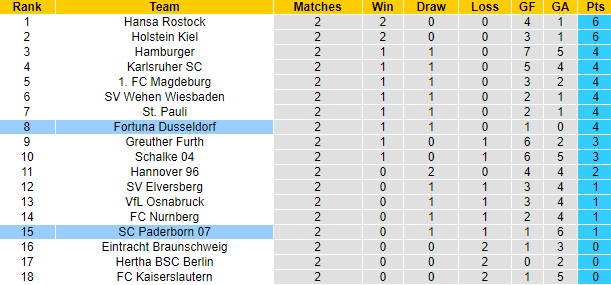 Nhận định, soi kèo Fortuna Dusseldorf vs SC Paderborn, 18h00 ngày 19/8 - Ảnh 4