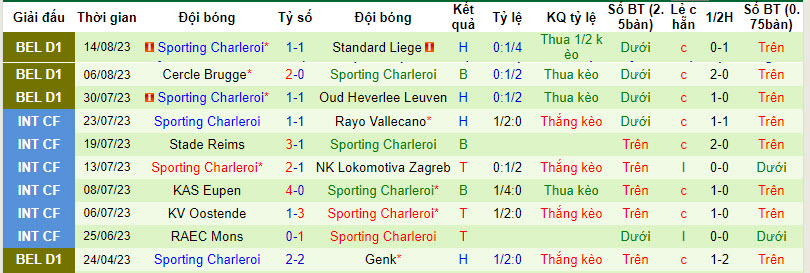 Nhận định, soi kèo Genk vs Sporting Charleroi, 21h00 ngày 20/8 - Ảnh 2
