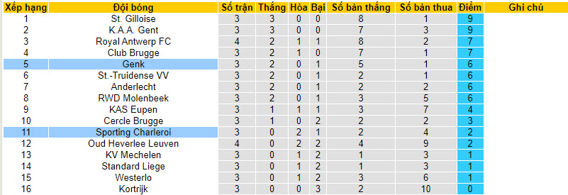 Nhận định, soi kèo Genk vs Sporting Charleroi, 21h00 ngày 20/8 - Ảnh 4