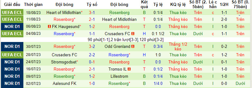 Nhận định, soi kèo HamKam vs Rosenborg, 22h00 ngày 20/8 - Ảnh 2