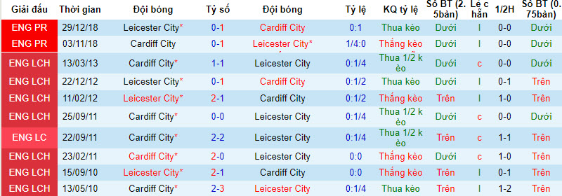 Nhận định, soi kèo Leicester City vs Cardiff City, 21h00 ngày 19/8 - Ảnh 3