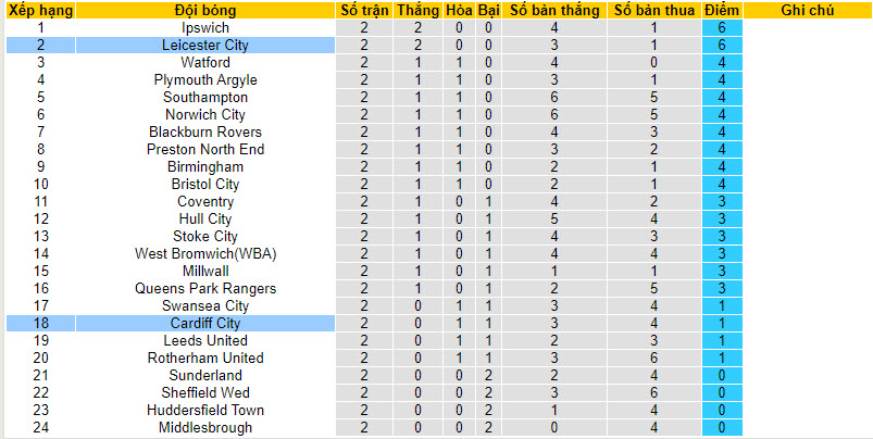 Nhận định, soi kèo Leicester City vs Cardiff City, 21h00 ngày 19/8 - Ảnh 5
