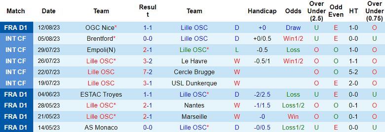 Nhận định, soi kèo Lille OSC vs Nantes, 18h00 ngày 20/8 - Ảnh 1
