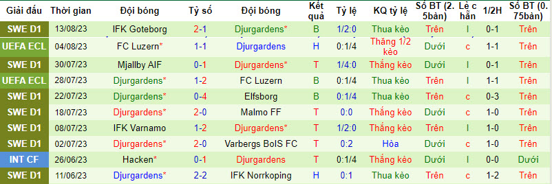 Nhận định, soi kèo Malmo FF vs Djurgardens, 20h00 ngày 20/8 - Ảnh 2