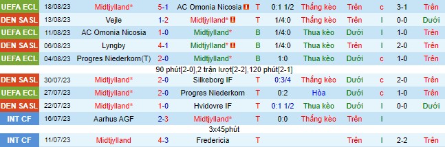Nhận định, soi kèo Midtjylland vs Brondby, 23h00 ngày 20/8 - Ảnh 2
