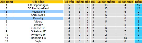 Nhận định, soi kèo Midtjylland vs Brondby, 23h00 ngày 20/8 - Ảnh 4