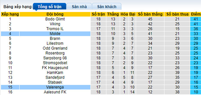 Nhận định, soi kèo Molde vs Valerenga, 23h00 ngày 19/8 - Ảnh 4