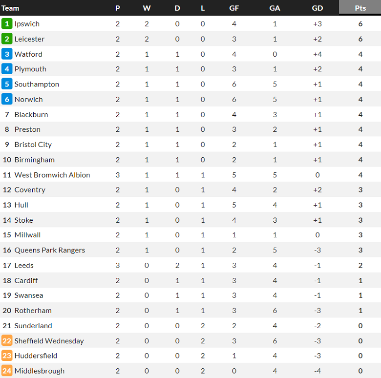 Nhận định, soi kèo Norwich City vs Millwall, 18h00 ngày 20/8 - Ảnh 4