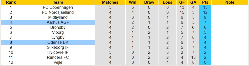 Nhận định, soi kèo Odense BK vs Aarhus, 1h00 ngày 21/8 - Ảnh 4