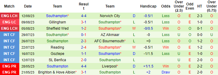Nhận định, soi kèo Plymouth Argyle vs Southampton, 18h30 ngày 19/8 - Ảnh 2