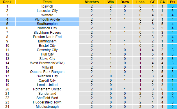 Nhận định, soi kèo Plymouth Argyle vs Southampton, 18h30 ngày 19/8 - Ảnh 5