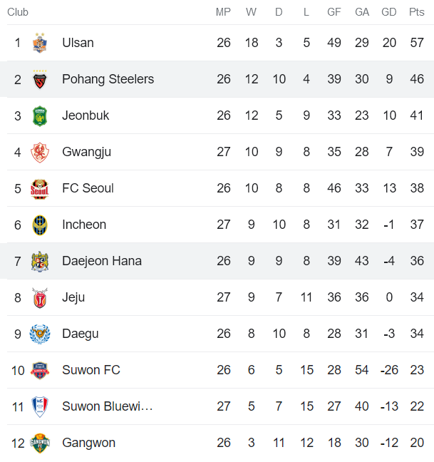 Nhận định, soi kèo Pohang Steelers vs Daejeon Hana Citizen, 17h00 ngày 20/8 - Ảnh 4