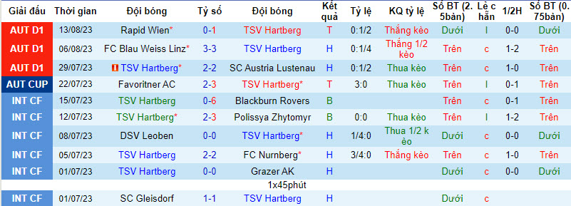 Nhận định, soi kèo TSV Hartberg vs Red Bull Salzburg, 22h00 ngày 20/8 - Ảnh 1