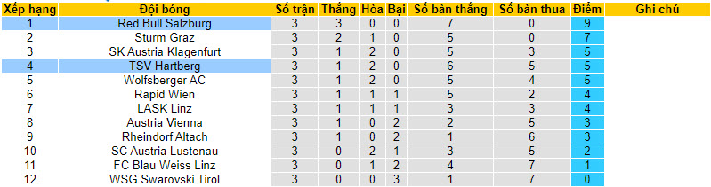 Nhận định, soi kèo TSV Hartberg vs Red Bull Salzburg, 22h00 ngày 20/8 - Ảnh 4