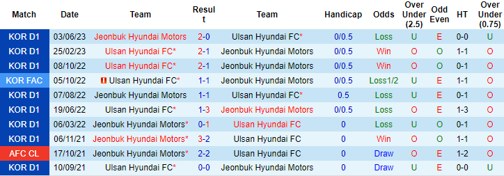 Nhận định, soi kèo Ulsan Hyundai vs Jeonbuk Motors, 17h00 ngày 19/8 - Ảnh 3
