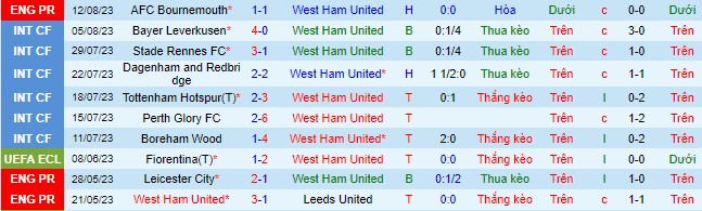 Nhận định, soi kèo West Ham vs Chelsea, 22h30 ngày 20/8 - Ảnh 2