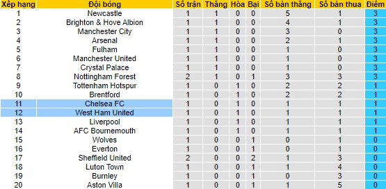 Nhận định, soi kèo West Ham vs Chelsea, 22h30 ngày 20/8 - Ảnh 4