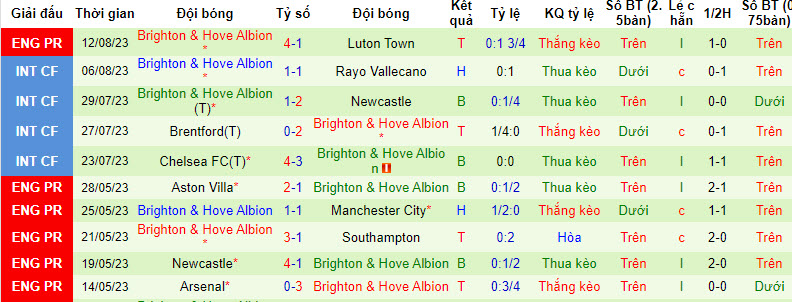 Nhận định, soi kèo Wolves vs Brighton, 21h00 ngày 19/8 - Ảnh 2