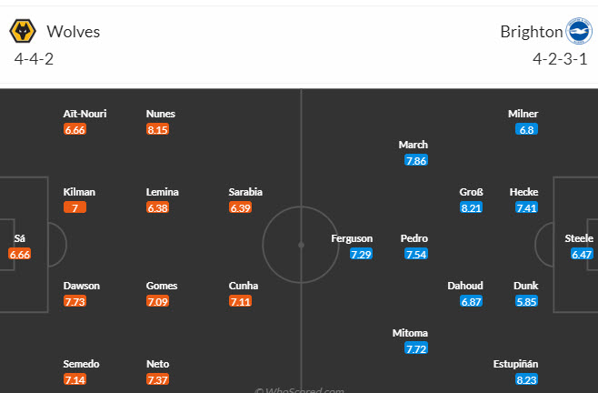Nhận định, soi kèo Wolves vs Brighton, 21h00 ngày 19/8 - Ảnh 4