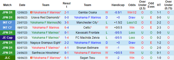 Nhận định, soi kèo Yokohama F Marinos vs FC Tokyo, 17h30 ngày 19/8 - Ảnh 1