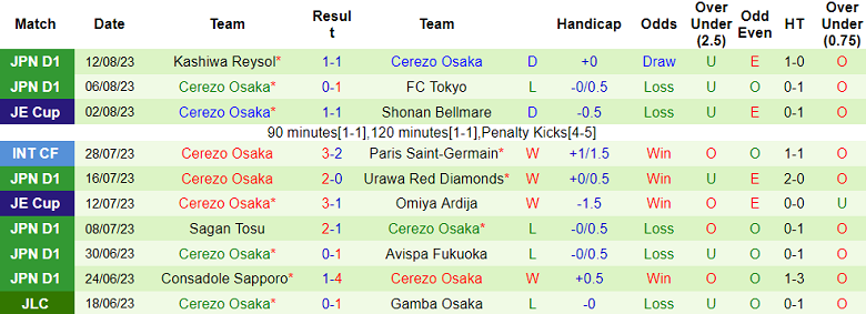 Nhận định, soi kèo Yokohama FC vs Cerezo Osaka, 16h30 ngày 20/6 - Ảnh 2