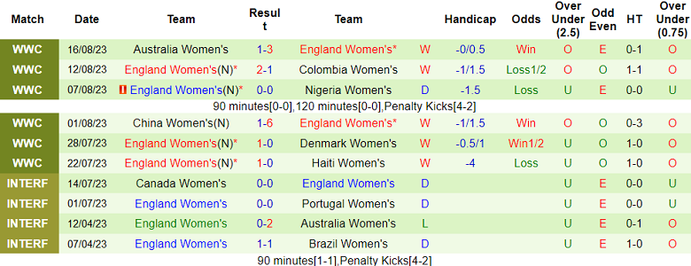 Soi kèo góc nữ Tây Ban Nha vs nữ Anh, 17h ngày 20/8 - Ảnh 2