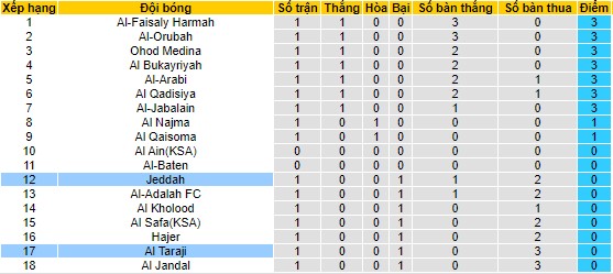 Nhận định, soi kèo Al Taraji vs Jeddah, 22h50 ngày 21/8 - Ảnh 4