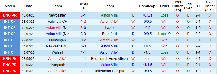 Nhận định, soi kèo Aston Villa vs Everton, 20h00 ngày 20/8 - Ảnh 1