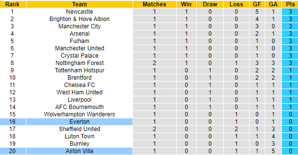Nhận định, soi kèo Aston Villa vs Everton, 20h00 ngày 20/8 - Ảnh 5