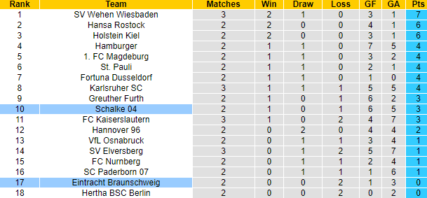 Nhận định, soi kèo Braunschweig vs Schalke, 18h30 ngày 20/8 - Ảnh 5