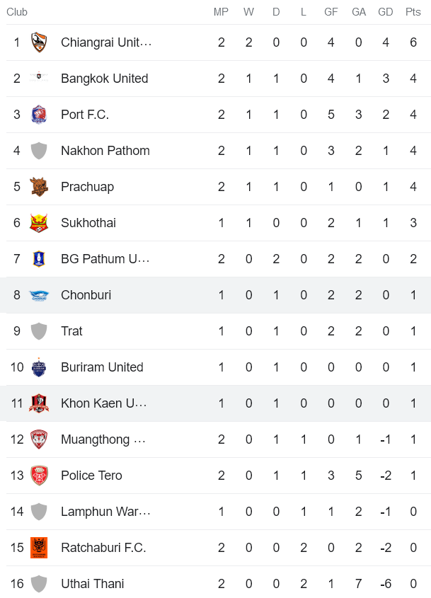 Nhận định, soi kèo Chonburi FC vs Khonkaen United, 18h30 ngày 21/8 - Ảnh 4