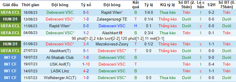Nhận định, soi kèo Debreceni VSC vs Kisvarda, 01h15 ngày 22/8 - Ảnh 1