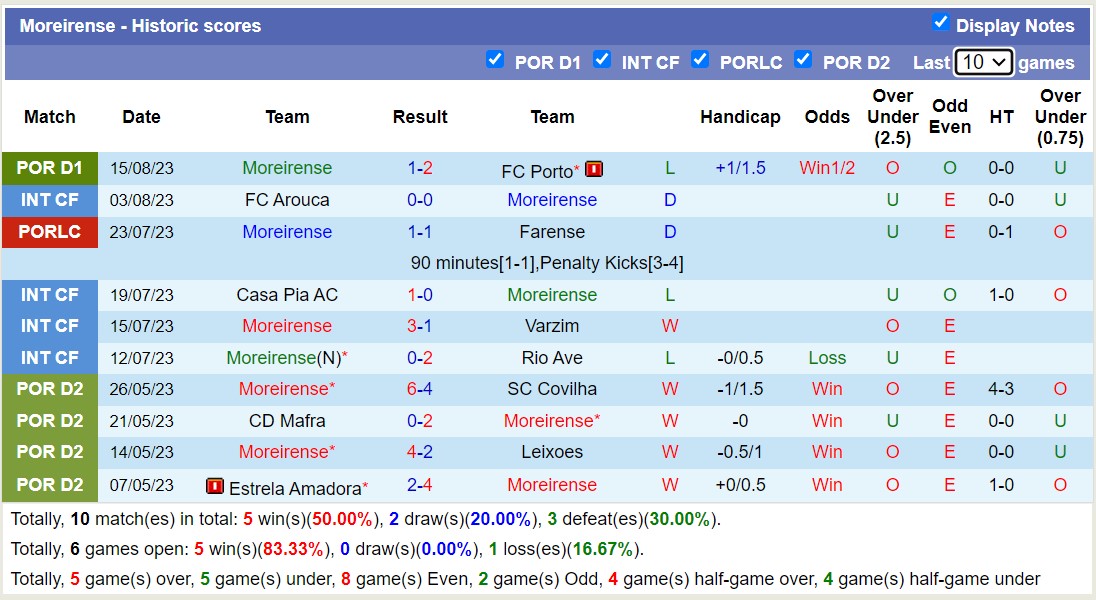 Nhận định, soi kèo FC Famalicao vs Moreirense, 02h15 ngày 22/8 - Ảnh 2