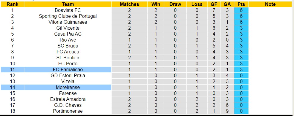 Nhận định, soi kèo FC Famalicao vs Moreirense, 02h15 ngày 22/8 - Ảnh 4