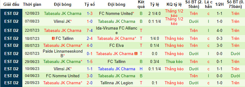 Nhận định, soi kèo Flora Tallinn II vs Tabasalu JK Charma	, 22h45 ngày 21/8 - Ảnh 2