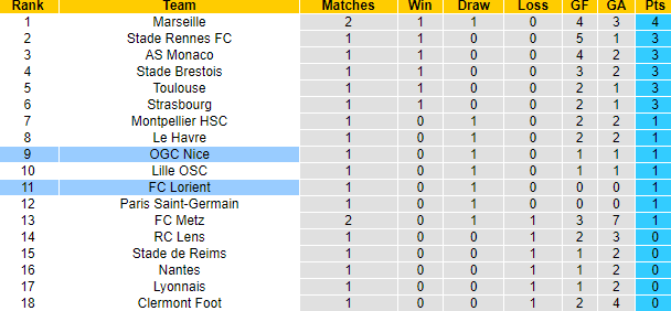 Nhận định, soi kèo Lorient vs Nice, 20h00 ngày 20/8 - Ảnh 5