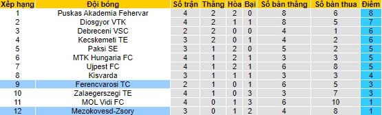 Nhận định, soi kèo Mezokovesd-Zsory vs Ferencvarosi, 23h00 ngày 21/8 - Ảnh 4