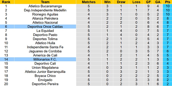 Nhận định, soi kèo Millonarios vs Once Caldas, 07h00 ngày 22/8 - Ảnh 5