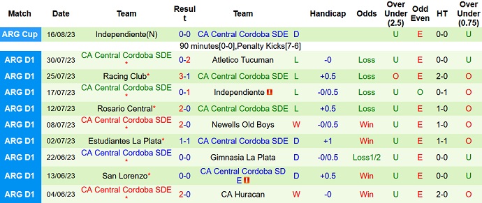 Nhận định, soi kèo Newells Old Boys vs Central Cordoba, 6h30 ngày 22/8 - Ảnh 2