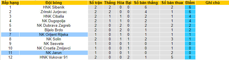 Nhận định, soi kèo NK Jarun vs NK Orijent Rijeka, 22h30 ngày 21/8 - Ảnh 4