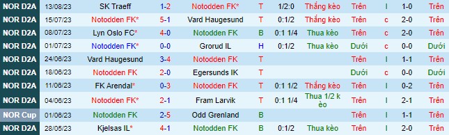 Nhận định, soi kèo Notodden vs Aalesund B, 23h00 ngày 21/8 - Ảnh 2