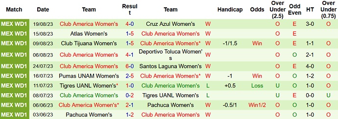 Nhận định, soi kèo Nữ Club Leon vs Nữ Club America, 08h06 ngày 22/8 - Ảnh 2