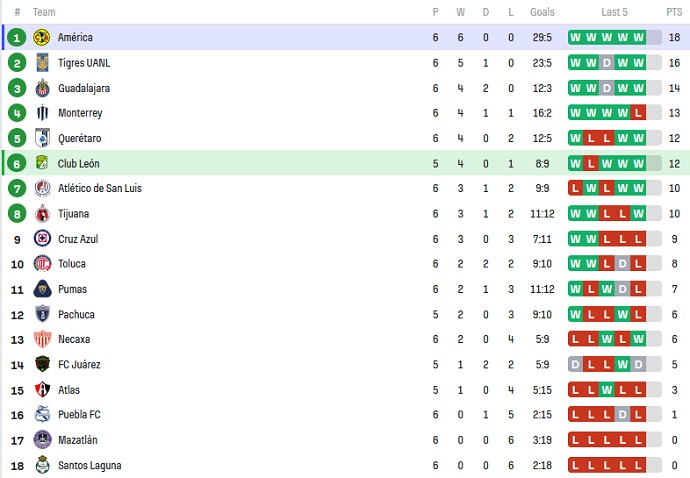 Nhận định, soi kèo Nữ Club Leon vs Nữ Club America, 08h06 ngày 22/8 - Ảnh 4